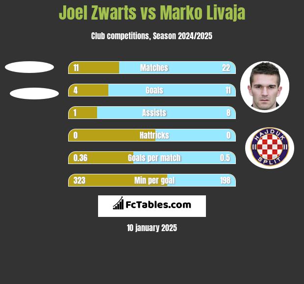 Joel Zwarts vs Marko Livaja h2h player stats