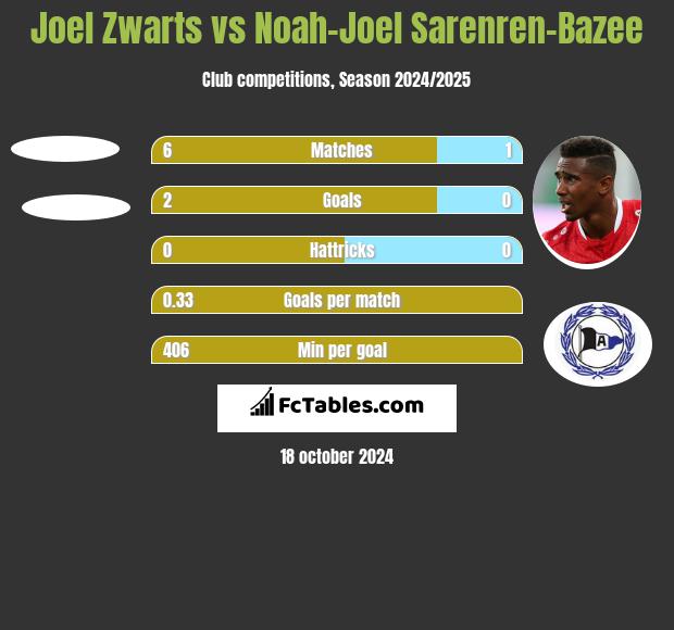 Joel Zwarts vs Noah-Joel Sarenren-Bazee h2h player stats