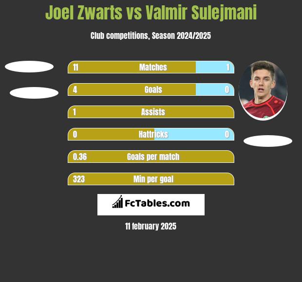 Joel Zwarts vs Valmir Sulejmani h2h player stats