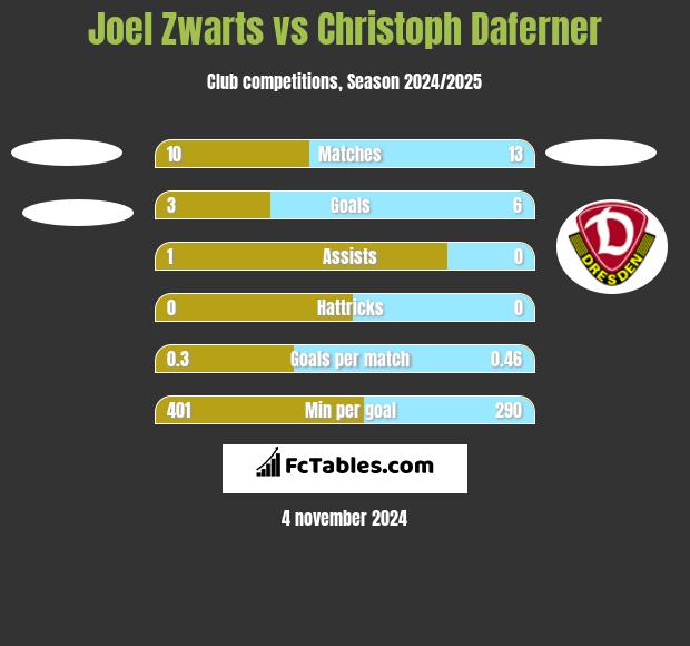 Joel Zwarts vs Christoph Daferner h2h player stats