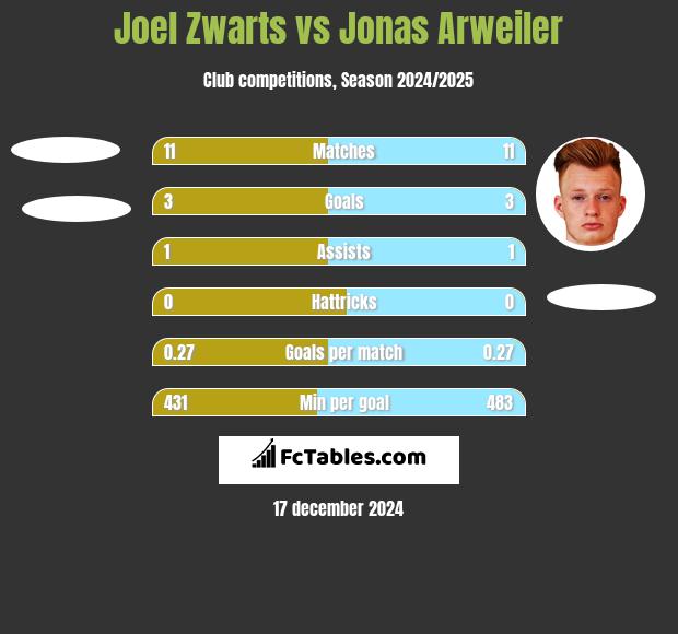 Joel Zwarts vs Jonas Arweiler h2h player stats