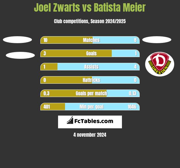 Joel Zwarts vs Batista Meier h2h player stats