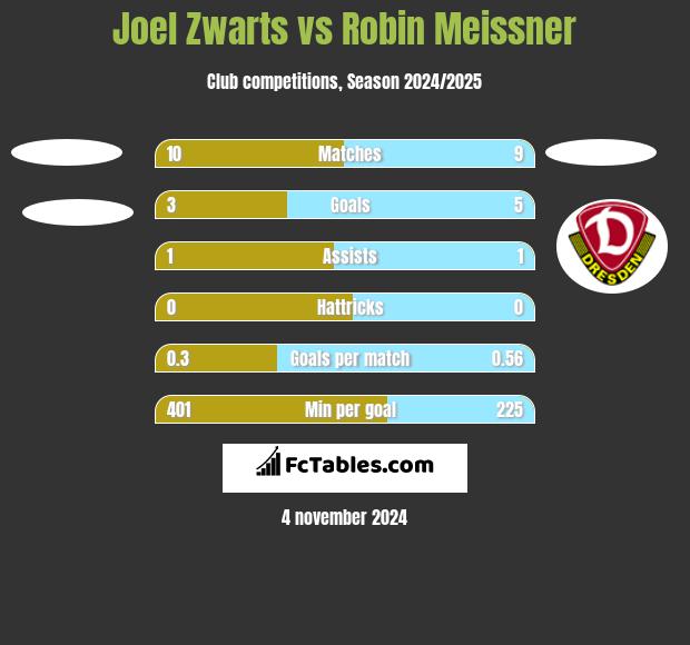 Joel Zwarts vs Robin Meissner h2h player stats