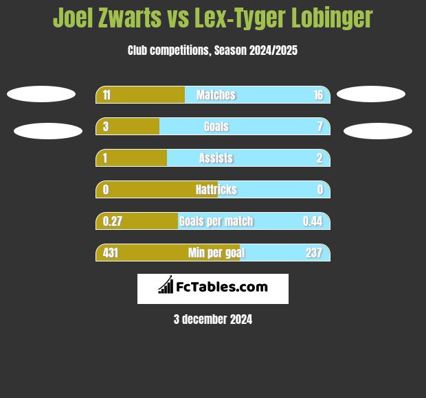 Joel Zwarts vs Lex-Tyger Lobinger h2h player stats