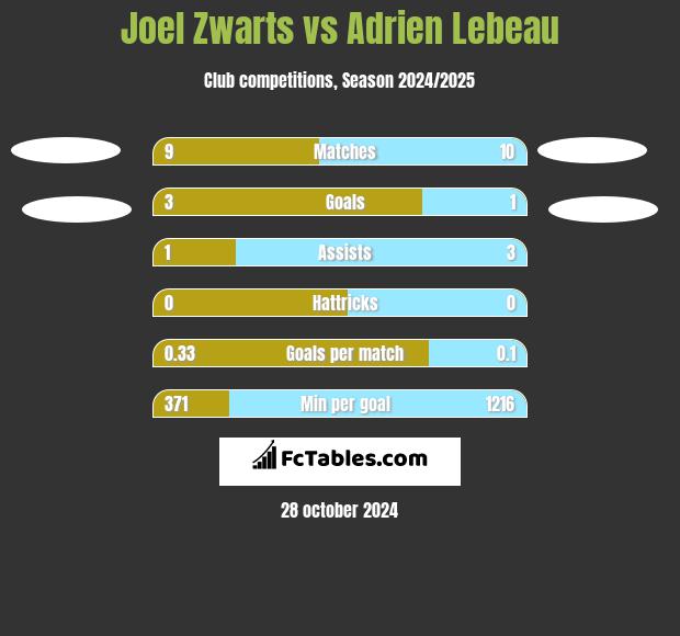 Joel Zwarts vs Adrien Lebeau h2h player stats