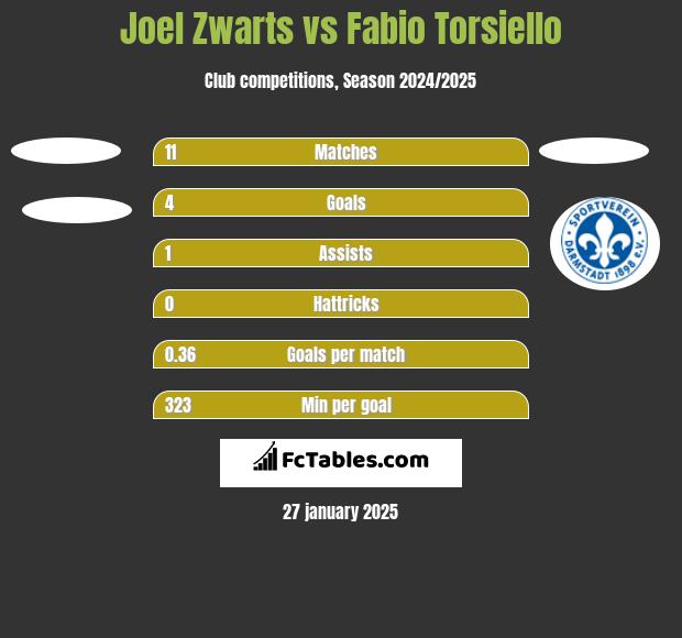 Joel Zwarts vs Fabio Torsiello h2h player stats