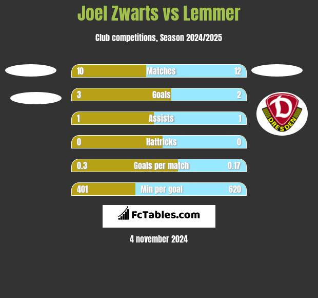 Joel Zwarts vs Lemmer h2h player stats