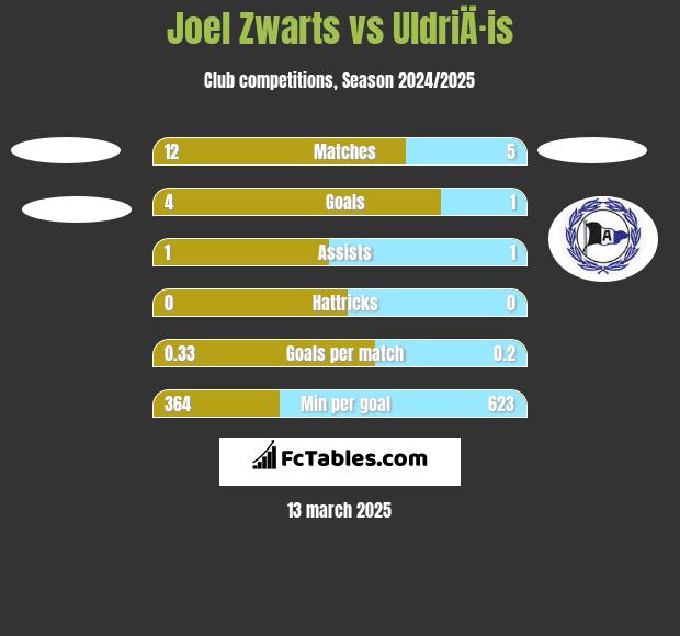 Joel Zwarts vs UldriÄ·is h2h player stats