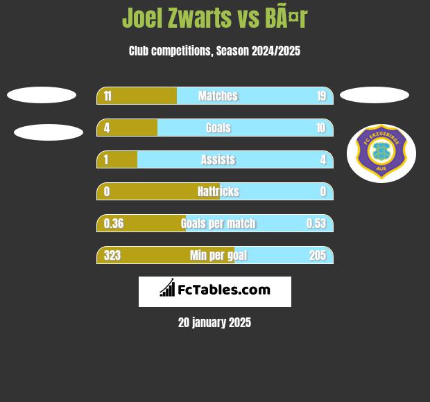 Joel Zwarts vs BÃ¤r h2h player stats