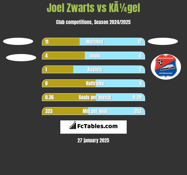 Joel Zwarts vs KÃ¼gel h2h player stats