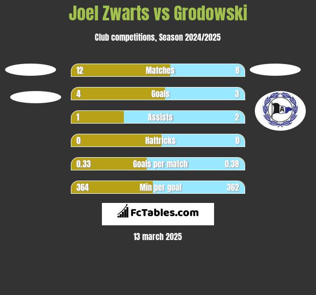 Joel Zwarts vs Grodowski h2h player stats