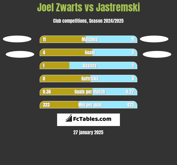 Joel Zwarts vs Jastremski h2h player stats