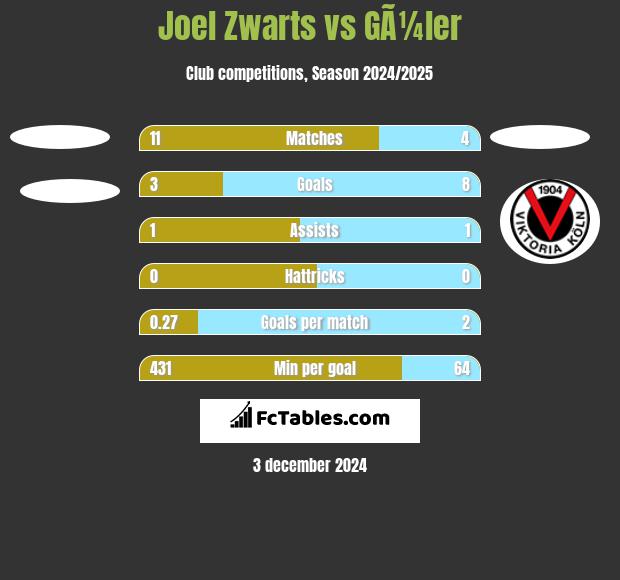 Joel Zwarts vs GÃ¼ler h2h player stats