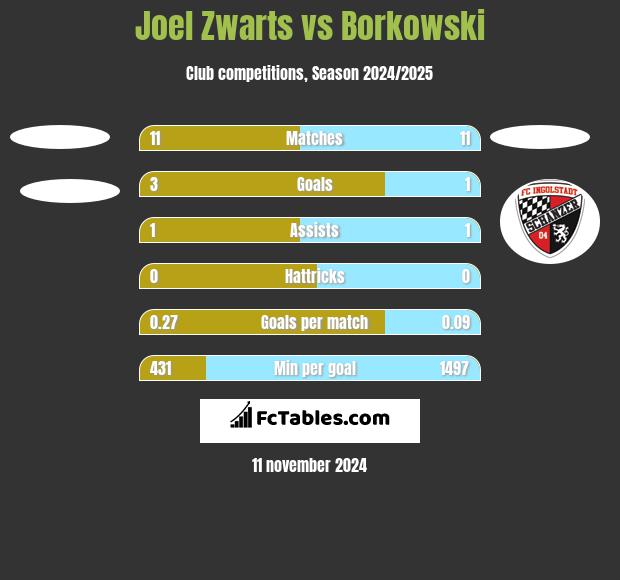 Joel Zwarts vs Borkowski h2h player stats