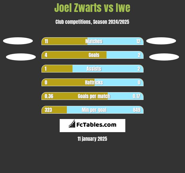 Joel Zwarts vs Iwe h2h player stats