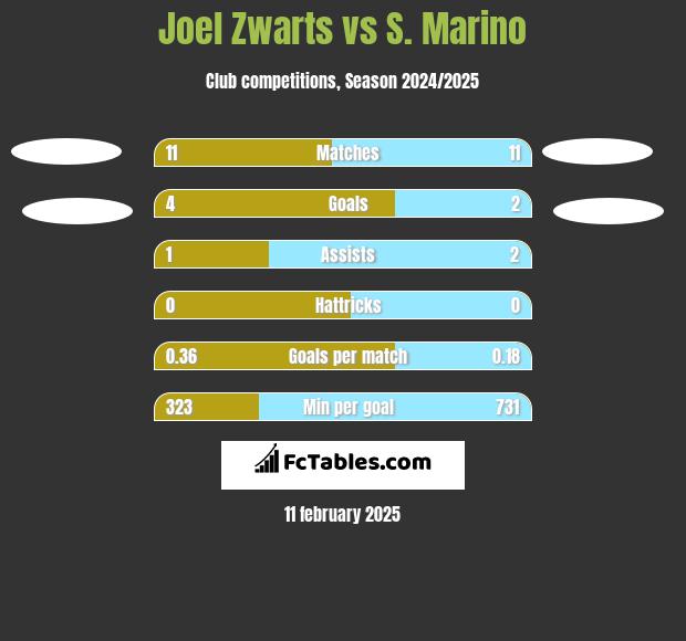 Joel Zwarts vs S. Marino h2h player stats