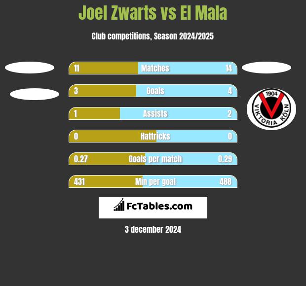 Joel Zwarts vs El Mala h2h player stats