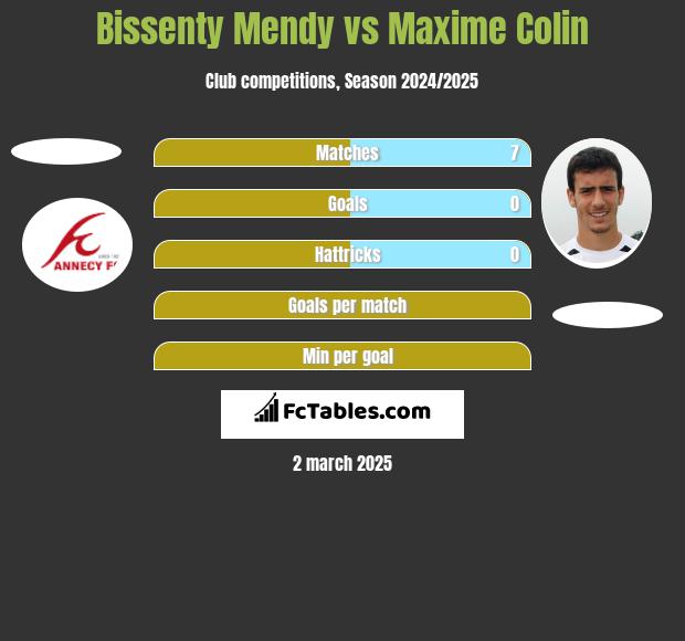 Bissenty Mendy vs Maxime Colin h2h player stats