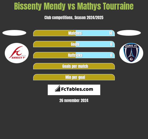 Bissenty Mendy vs Mathys Tourraine h2h player stats