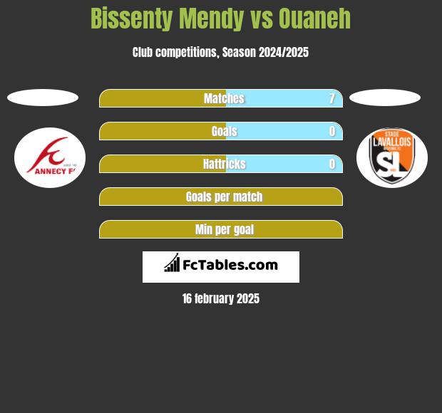 Bissenty Mendy vs Ouaneh h2h player stats