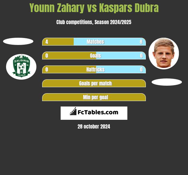 Younn Zahary vs Kaspars Dubra h2h player stats