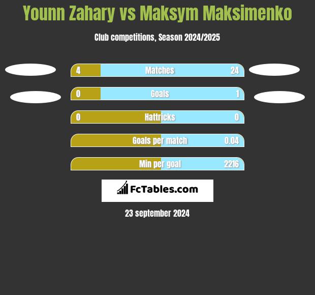 Younn Zahary vs Maksym Maksimenko h2h player stats