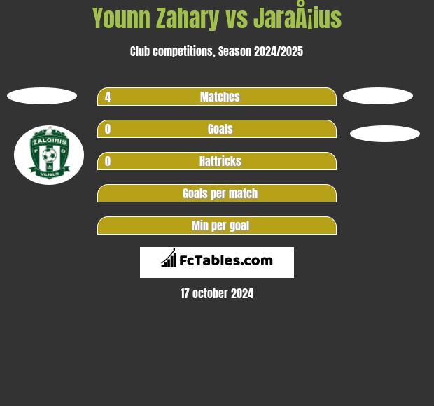 Younn Zahary vs JaraÅ¡ius h2h player stats