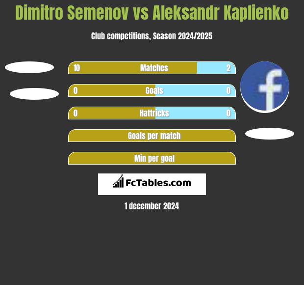 Dimitro Semenov vs Aleksandr Kaplienko h2h player stats