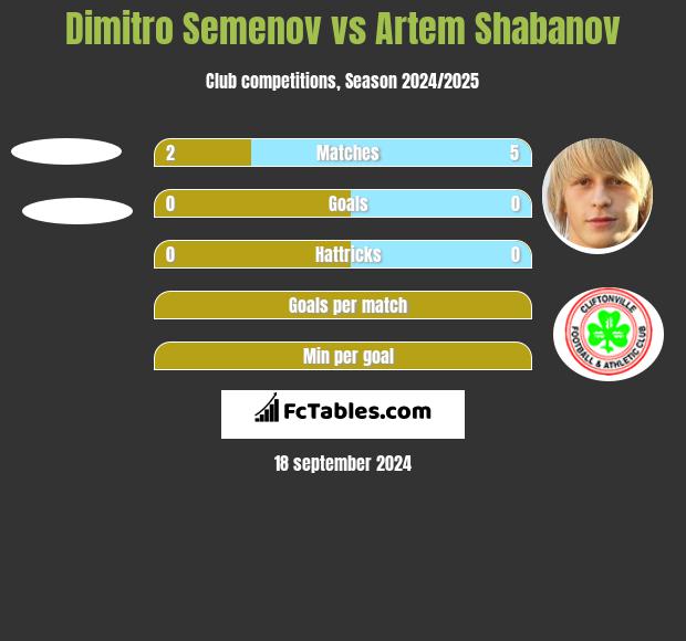 Dimitro Semenov vs Artem Shabanov h2h player stats