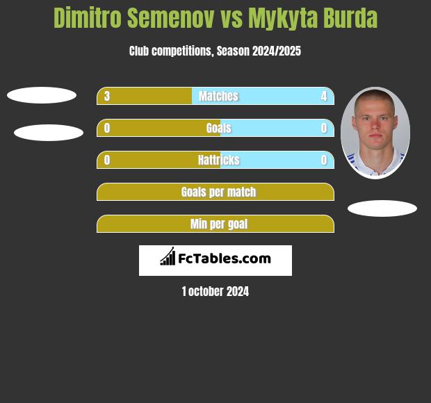 Dimitro Semenov vs Mykyta Burda h2h player stats