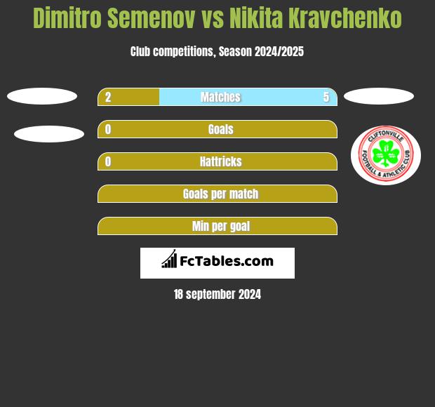 Dimitro Semenov vs Nikita Kravchenko h2h player stats