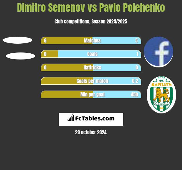 Dimitro Semenov vs Pavlo Polehenko h2h player stats