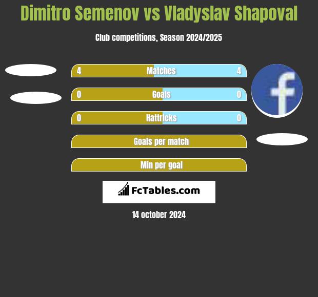 Dimitro Semenov vs Vladyslav Shapoval h2h player stats