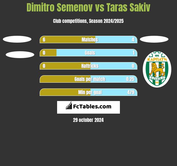 Dimitro Semenov vs Taras Sakiv h2h player stats