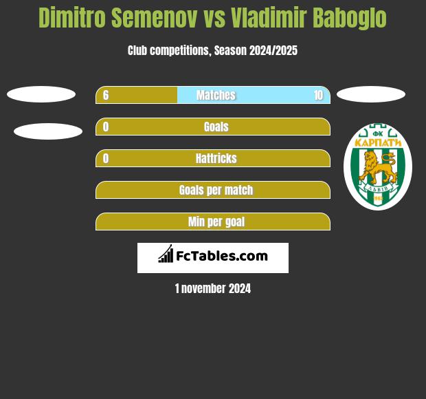 Dimitro Semenov vs Vladimir Baboglo h2h player stats