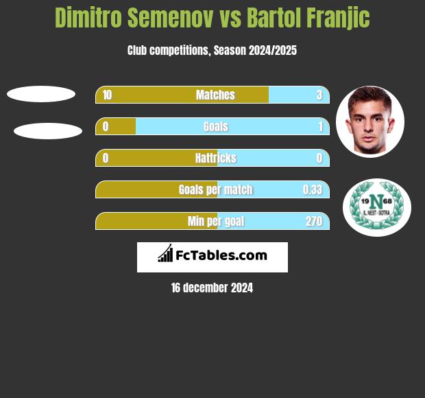 Dimitro Semenov vs Bartol Franjic h2h player stats