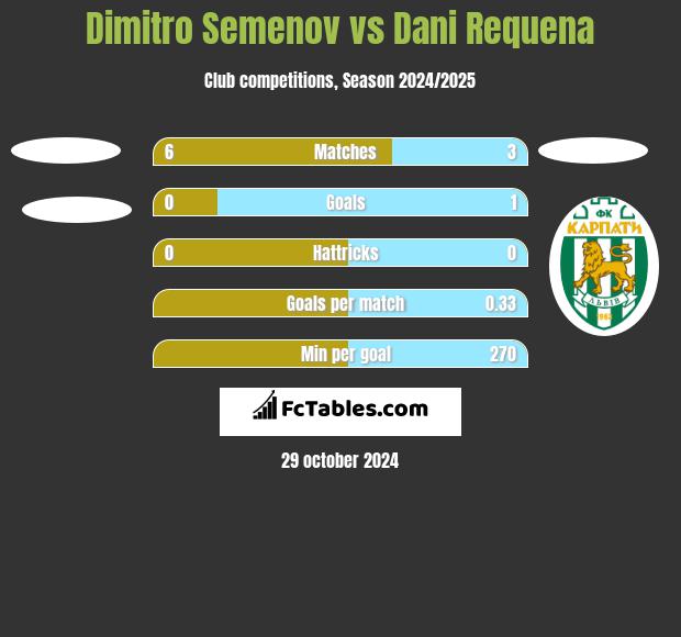 Dimitro Semenov vs Dani Requena h2h player stats