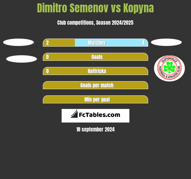 Dimitro Semenov vs Kopyna h2h player stats