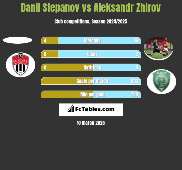 Danil Stepanov vs Aleksandr Zhirov h2h player stats