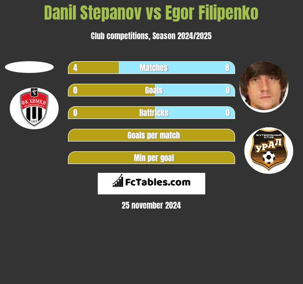 Danil Stepanov vs Egor Filipenko h2h player stats