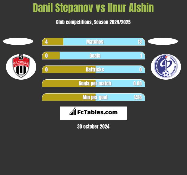 Danil Stepanov vs Ilnur Alshin h2h player stats