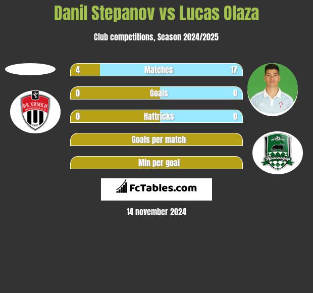 Danil Stepanov vs Lucas Olaza h2h player stats