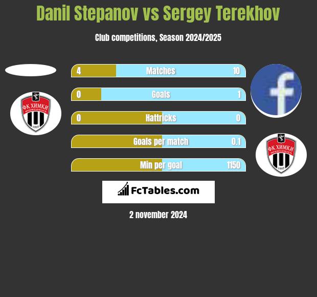 Danil Stepanov vs Sergey Terekhov h2h player stats