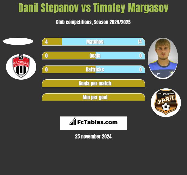 Danil Stepanov vs Timofey Margasov h2h player stats