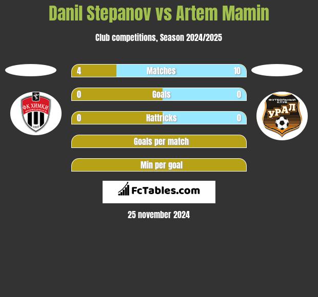 Danil Stepanov vs Artem Mamin h2h player stats