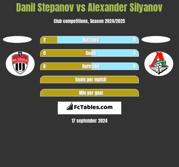 Danil Stepanov vs Alexander Silyanov h2h player stats