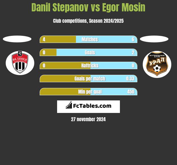 Danil Stepanov vs Egor Mosin h2h player stats