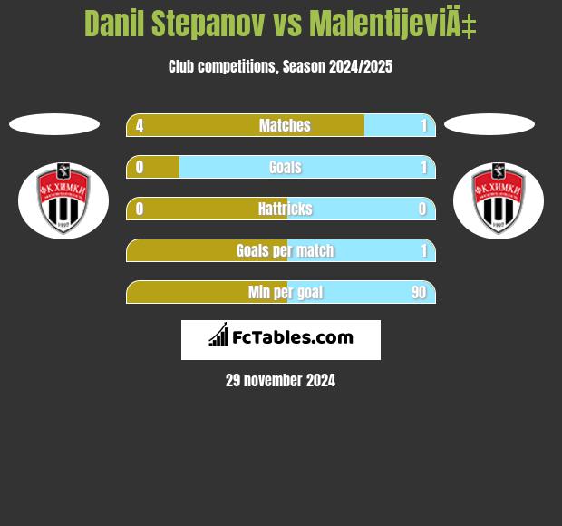 Danil Stepanov vs MalentijeviÄ‡ h2h player stats