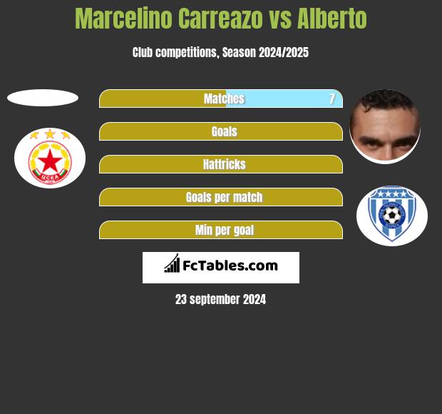 Marcelino Carreazo vs Alberto h2h player stats