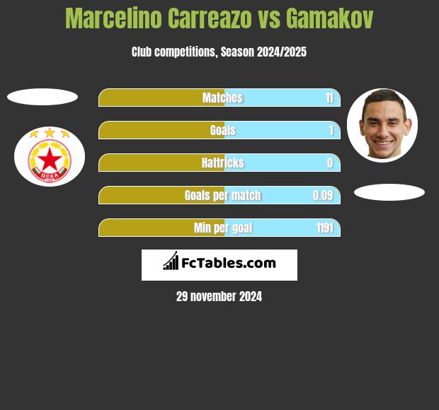 Marcelino Carreazo vs Gamakov h2h player stats